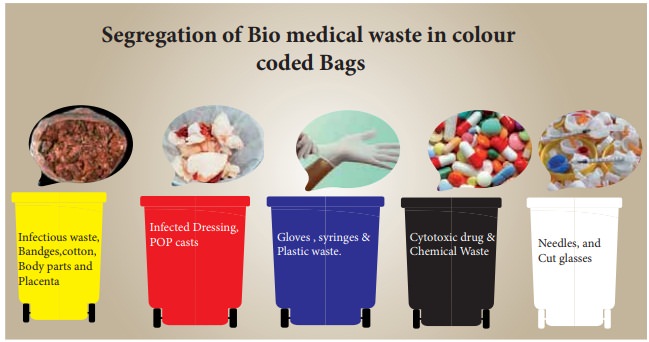 What are Bio Medical Wastes? - UPSC Notes