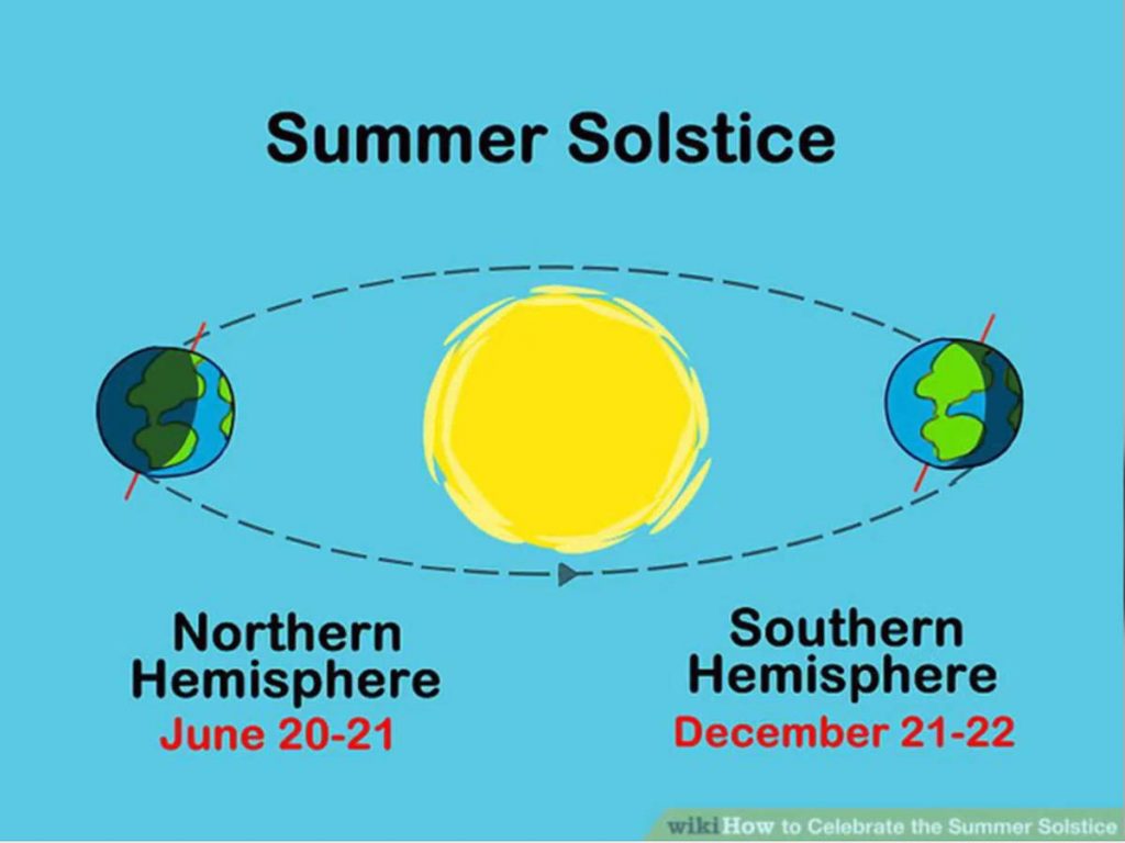 Summer Solstice : 21st June 2021 - UPSC Notes