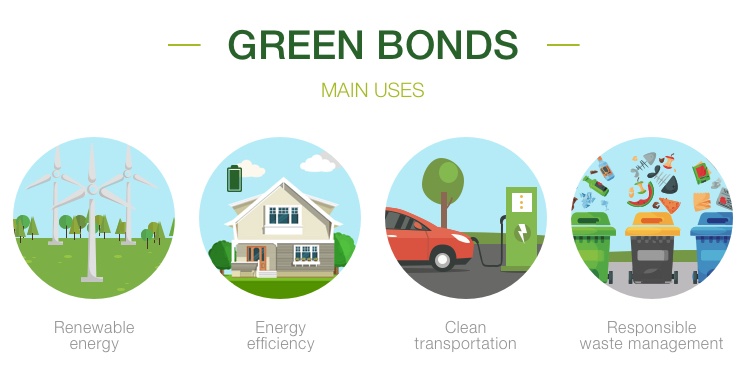 What Is A Green Bond? – CrackitToday Affairs