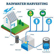 Rain Water Harvesting - UPSC Notes