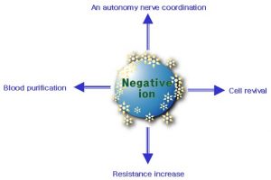 What is Negative Ions and Benefits - Renke