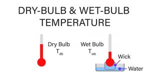 Wet Bulb Temperature: Important Points – CrackitToday Affairs