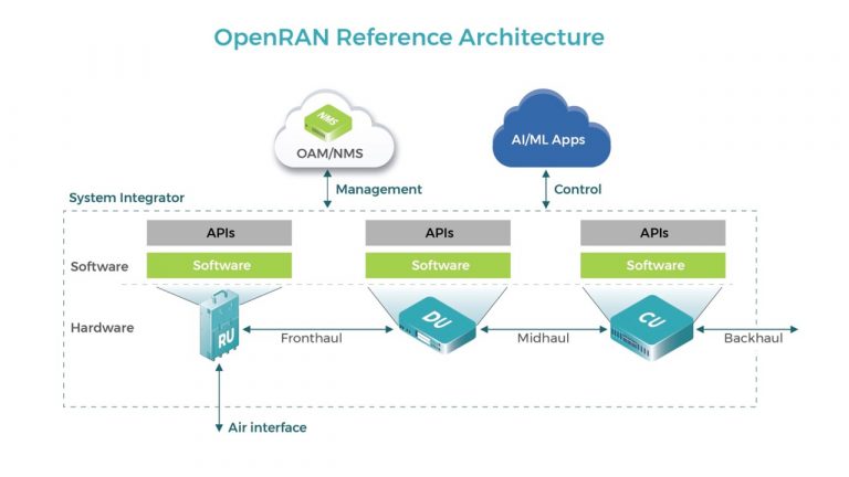 Open-RAN Architecture - UPSC Notes